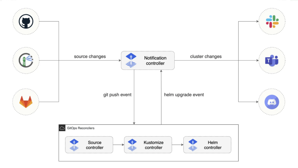 Visual illustrating Flux's integration with other applications in a Kubernetes environment, showcasing its role in orchestrating deployments and maintaining synchronization with Git repositories.