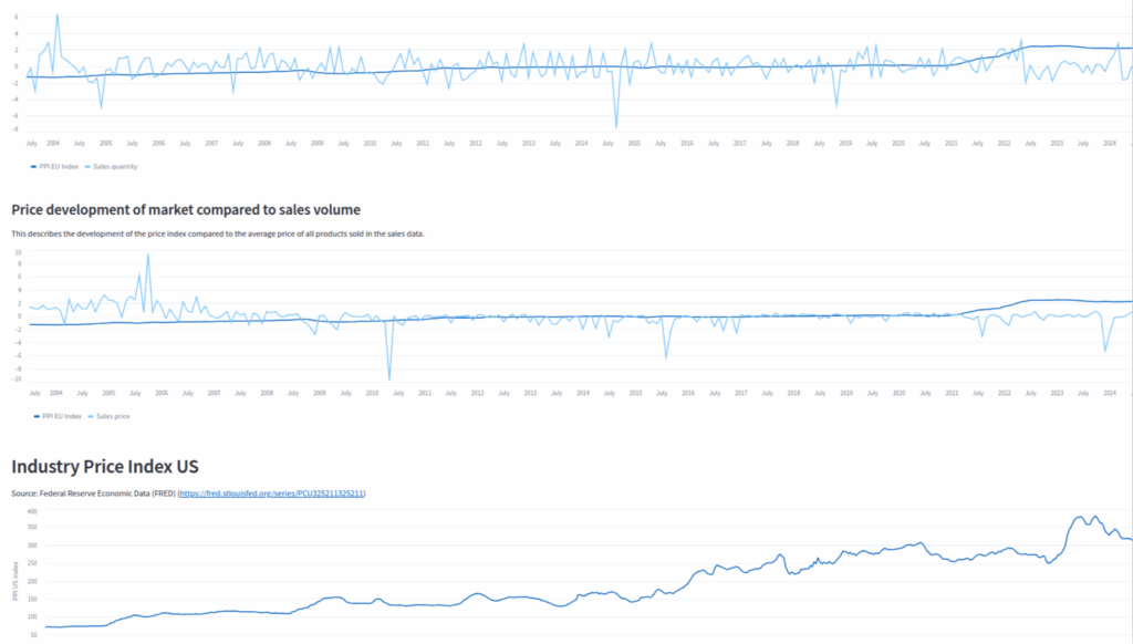 Overview of price development for Supply Chain Demand.